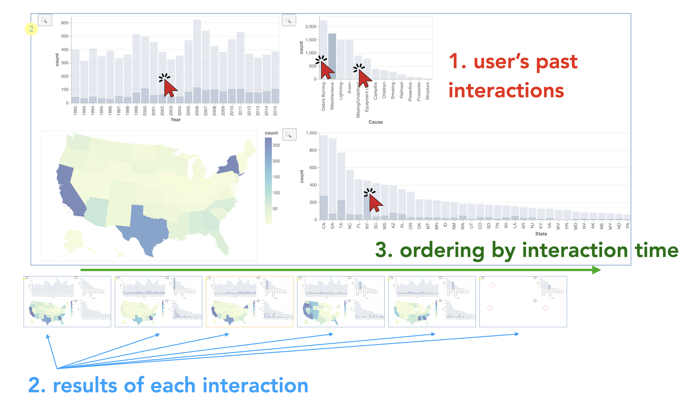 The overview of "interaction snapshots": load the users' past interactions in an ordered manner as the results come in.