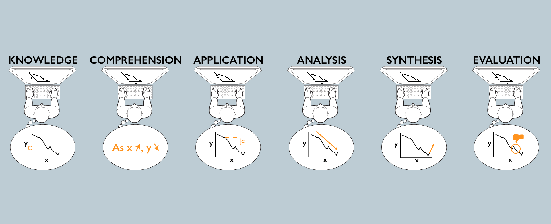 Six levels of understanding: knowledge, comprehension, application, analysis, synthesis, and evaluation