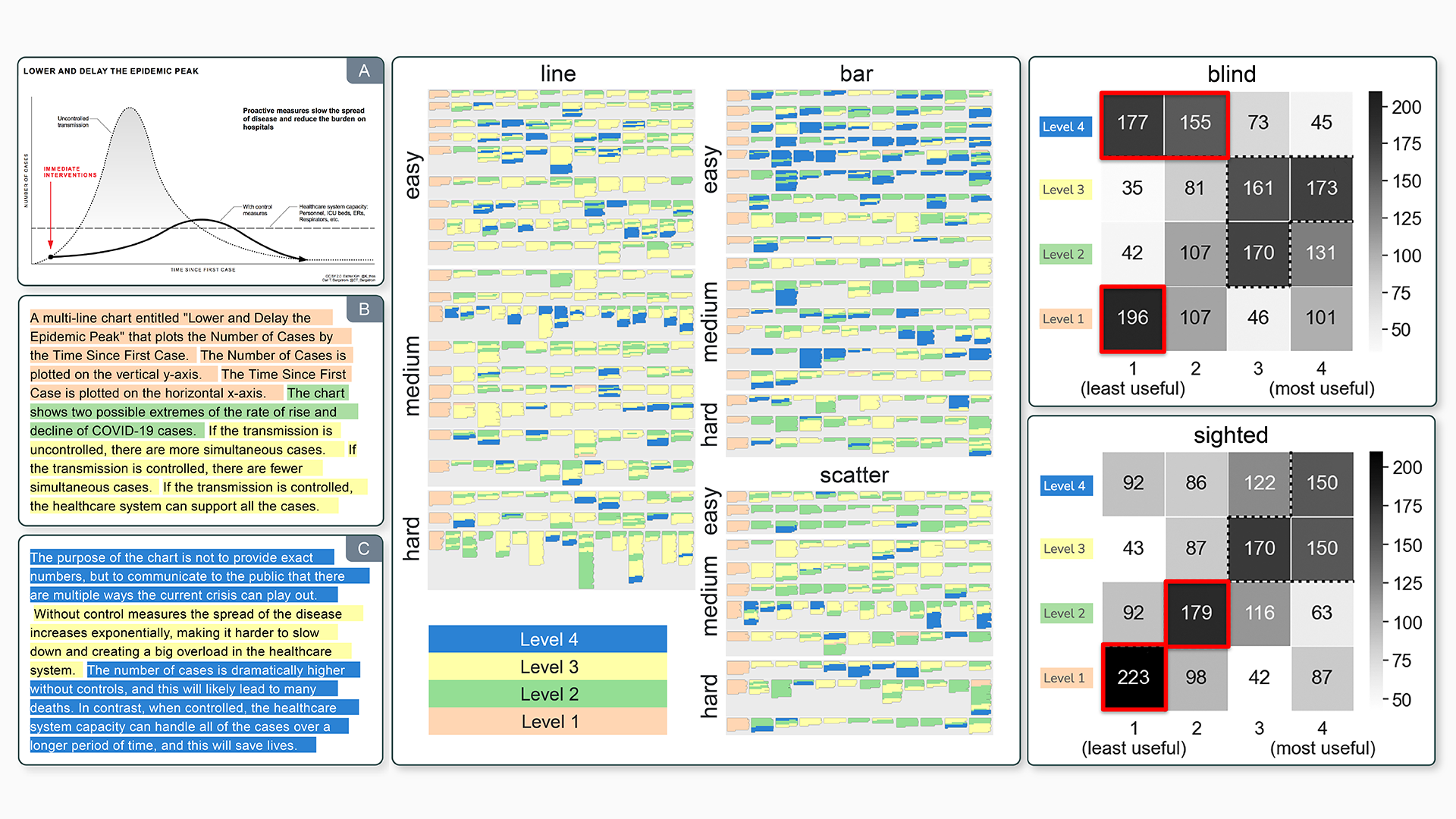 A composite of figures from the below paper, the demonstrative alt-text displayed in the left column demonstrates the four levels described in the below work
