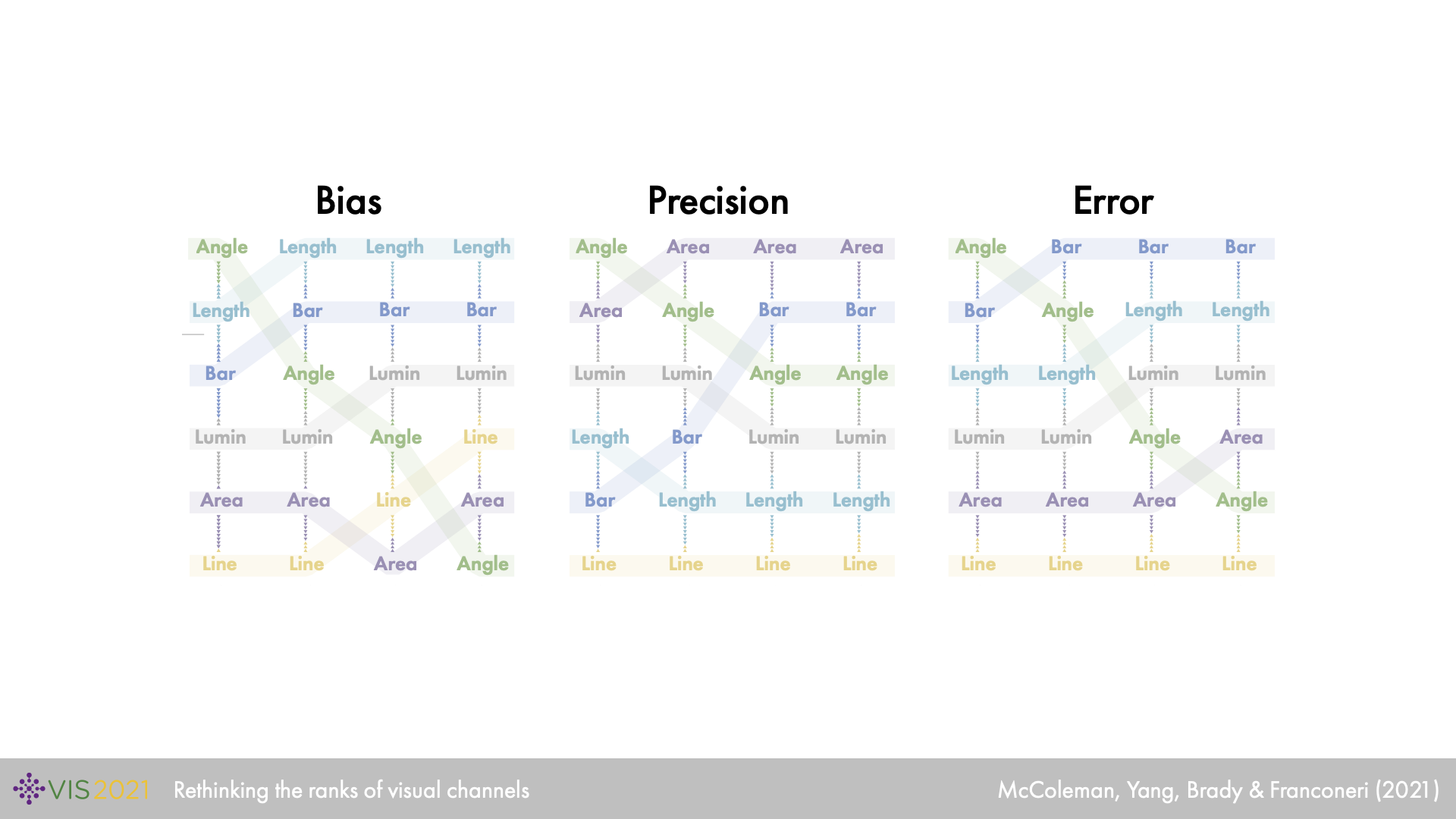 A diagram of how effective different visual channels are, categorized by effect, across number of data items considered